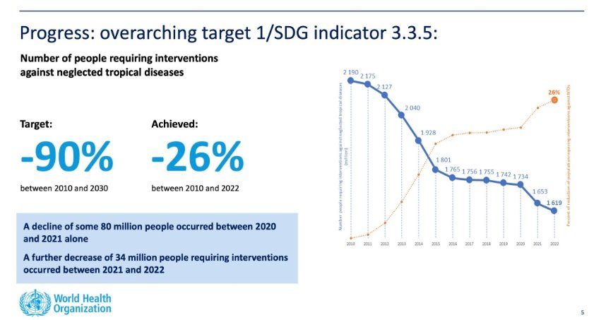 most recent data from WHO